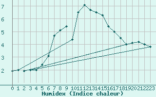 Courbe de l'humidex pour Olands Norra Udde