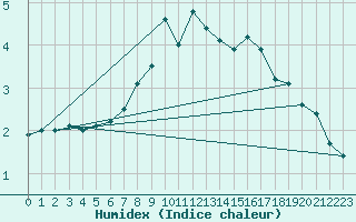 Courbe de l'humidex pour Saalbach
