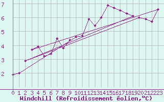 Courbe du refroidissement olien pour Twenthe (PB)