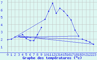 Courbe de tempratures pour Gersau