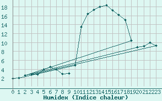 Courbe de l'humidex pour Barnas (07)