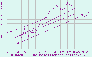 Courbe du refroidissement olien pour Ulm-Mhringen