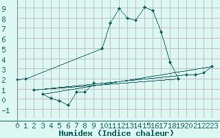 Courbe de l'humidex pour Sanary-sur-Mer (83)