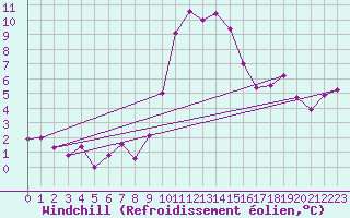Courbe du refroidissement olien pour Blatten