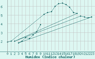 Courbe de l'humidex pour Hallau