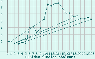 Courbe de l'humidex pour Edinburgh (UK)