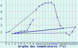 Courbe de tempratures pour Beznau