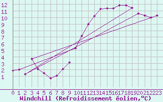Courbe du refroidissement olien pour Valladolid