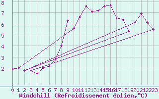 Courbe du refroidissement olien pour Wernigerode