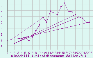 Courbe du refroidissement olien pour Feuchtwangen-Heilbronn