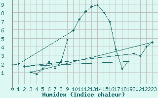 Courbe de l'humidex pour Muehldorf