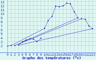 Courbe de tempratures pour Ruffiac (47)