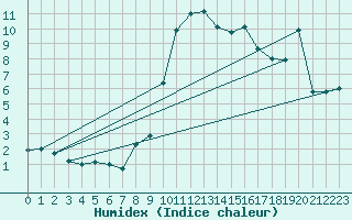 Courbe de l'humidex pour Saint-Philbert-de-Grand-Lieu (44)