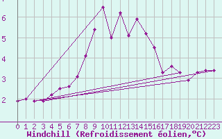 Courbe du refroidissement olien pour Tylstrup