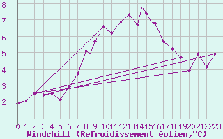 Courbe du refroidissement olien pour Tiree