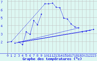 Courbe de tempratures pour Miribel-les-Echelles (38)