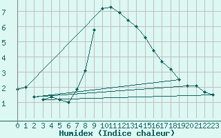 Courbe de l'humidex pour Wynau