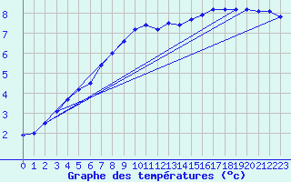 Courbe de tempratures pour Trollenhagen