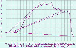 Courbe du refroidissement olien pour Bodo Vi