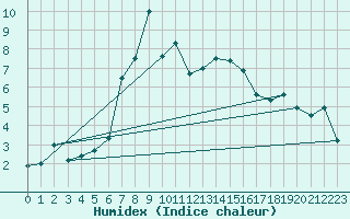 Courbe de l'humidex pour Semenicului Mountain Range