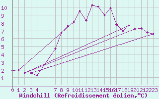 Courbe du refroidissement olien pour Langnau