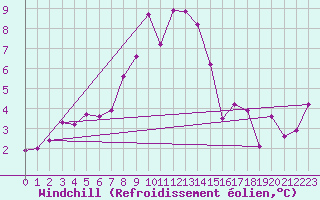 Courbe du refroidissement olien pour Evanger