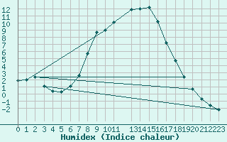 Courbe de l'humidex pour Sigenza