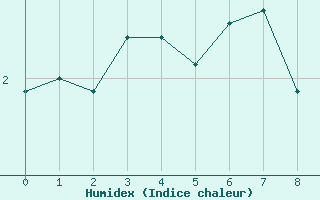 Courbe de l'humidex pour Mount Hotham Aws