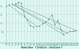 Courbe de l'humidex pour Bonnecombe - Les Salces (48)