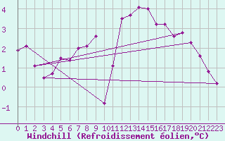 Courbe du refroidissement olien pour Tauxigny (37)