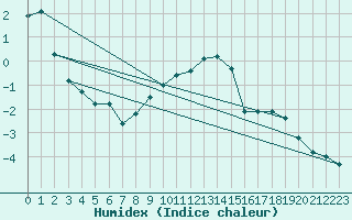 Courbe de l'humidex pour Moleson (Sw)