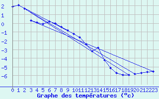 Courbe de tempratures pour Laqueuille (63)