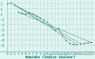 Courbe de l'humidex pour Laqueuille (63)