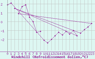 Courbe du refroidissement olien pour Rheinstetten