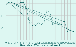 Courbe de l'humidex pour La Javie (04)