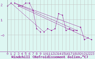 Courbe du refroidissement olien pour La Javie (04)