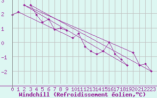 Courbe du refroidissement olien pour Skillinge