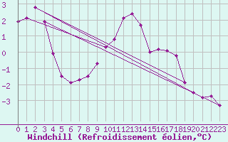 Courbe du refroidissement olien pour Voinmont (54)