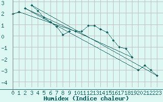 Courbe de l'humidex pour Pelzerhaken