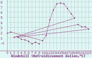 Courbe du refroidissement olien pour Trgueux (22)