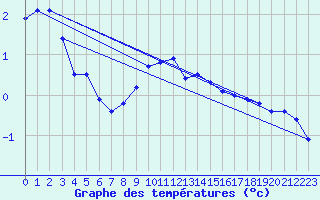 Courbe de tempratures pour Odorheiu