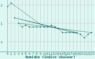 Courbe de l'humidex pour Kuggoren