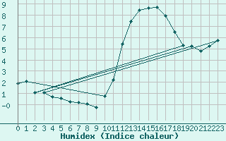 Courbe de l'humidex pour Trgueux (22)