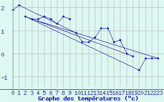 Courbe de tempratures pour Kokkola Tankar