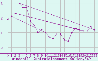Courbe du refroidissement olien pour Drogden