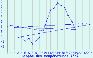 Courbe de tempratures pour Chteaudun (28)