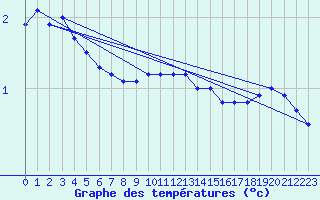 Courbe de tempratures pour Goettingen