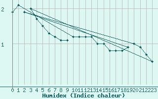 Courbe de l'humidex pour Goettingen