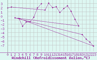 Courbe du refroidissement olien pour Lebergsfjellet