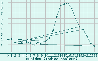 Courbe de l'humidex pour Als (30)